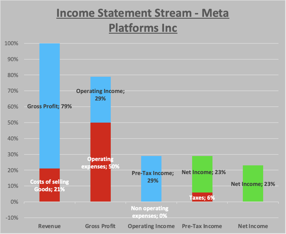 Meta Platforms Inc – Stock analysis