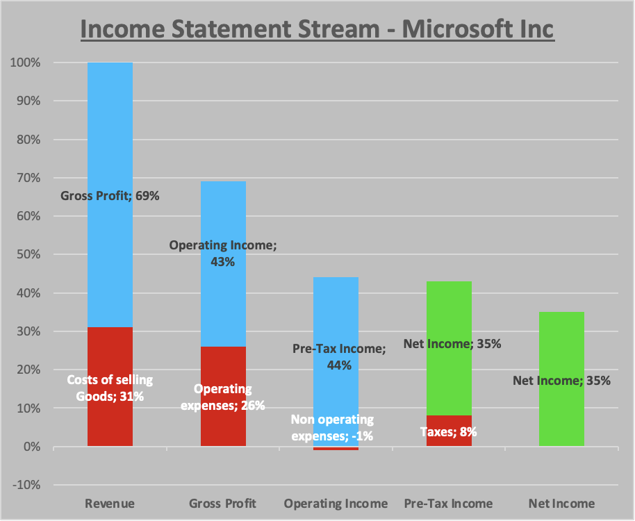 Microsoft Inc – Stock Analysis