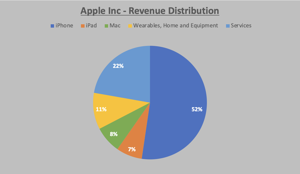 Apple Inc – Stock Analysis