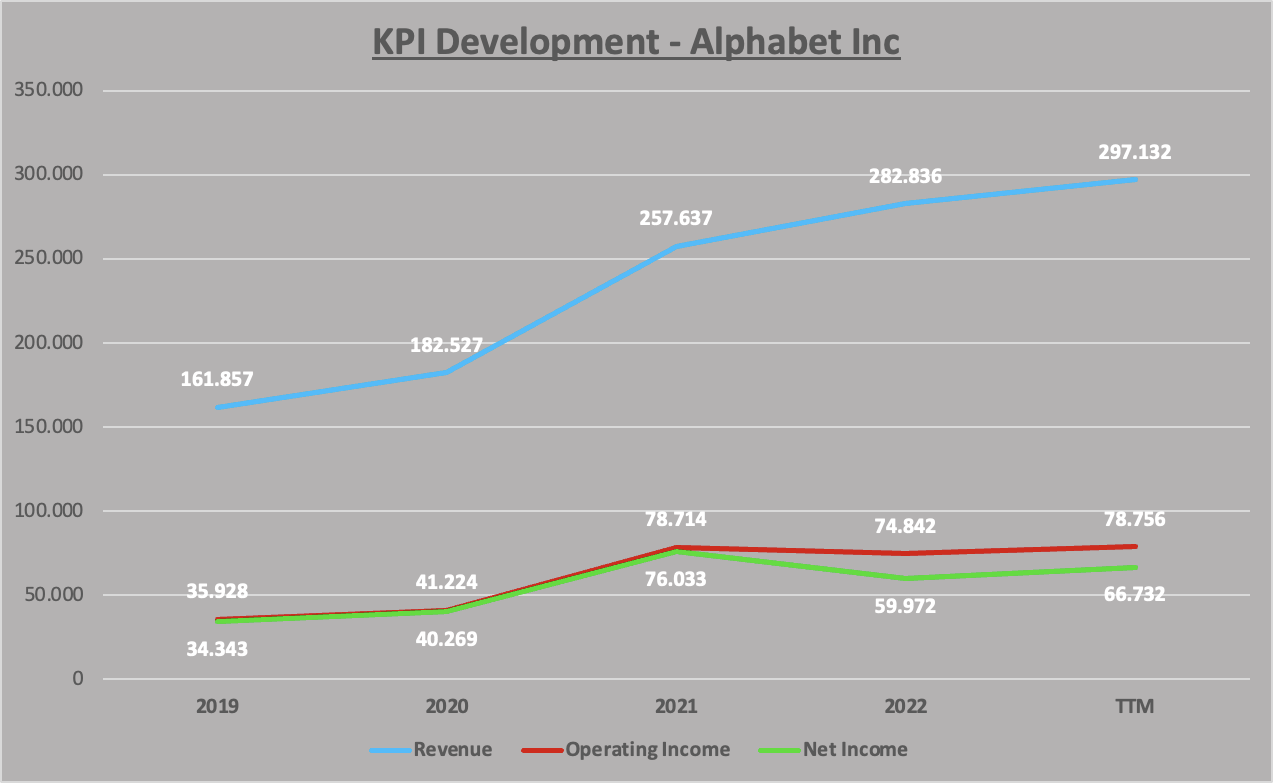 Alphabet Inc – Stock Analysis