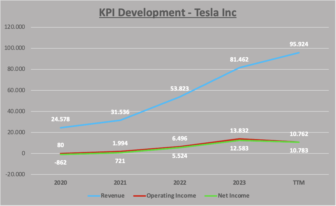 Tesla Inc – Stock Analysis