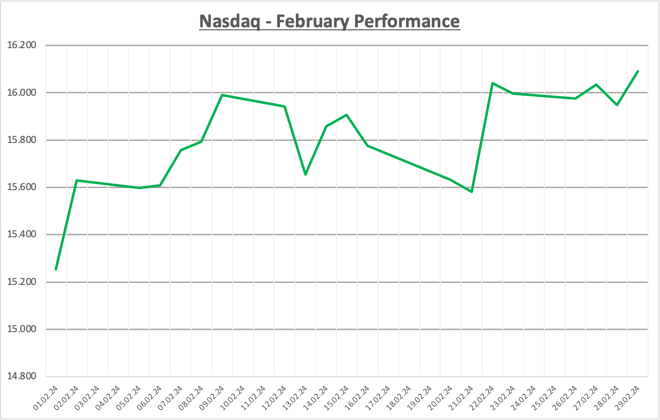 The Ultimate February 2024 Stock Market Recap