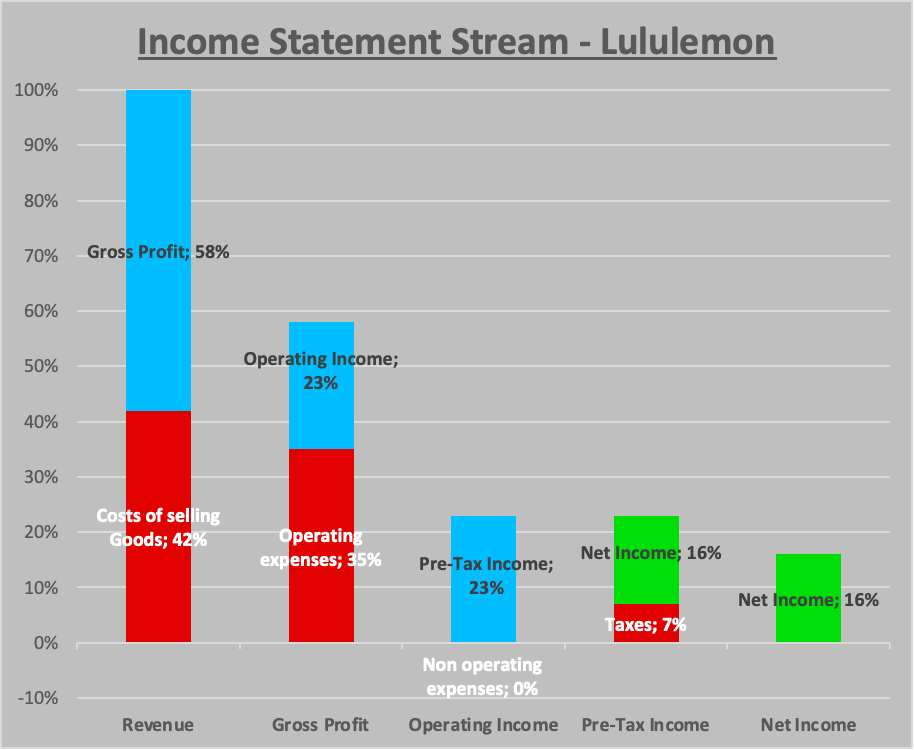 Lululemon Athletica – Stock Analysis