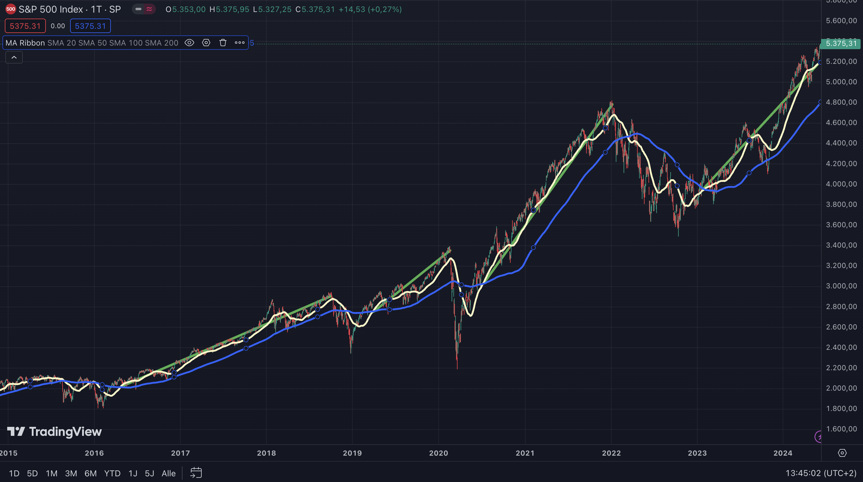 Understanding the Golden Cross and Simple Moving Averages