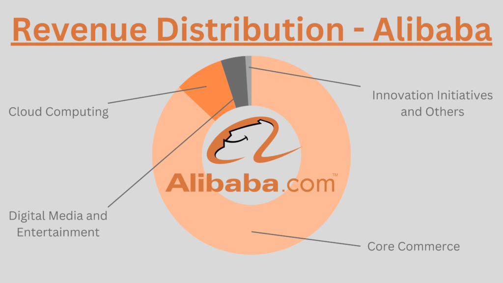 Revenue Distribution - Alibaba