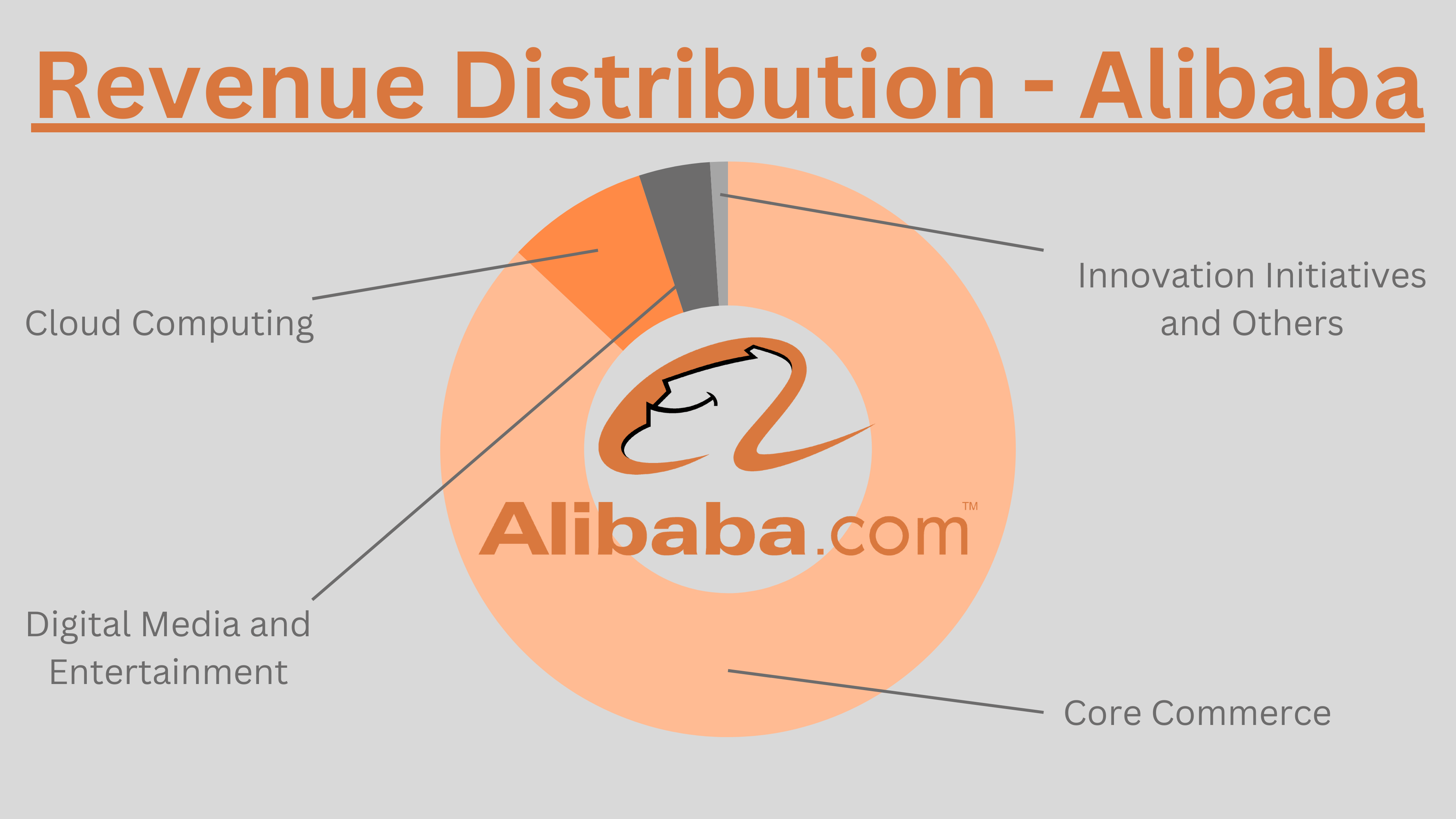 Alibaba’s Revenue Distribution: An In-depth Analysis