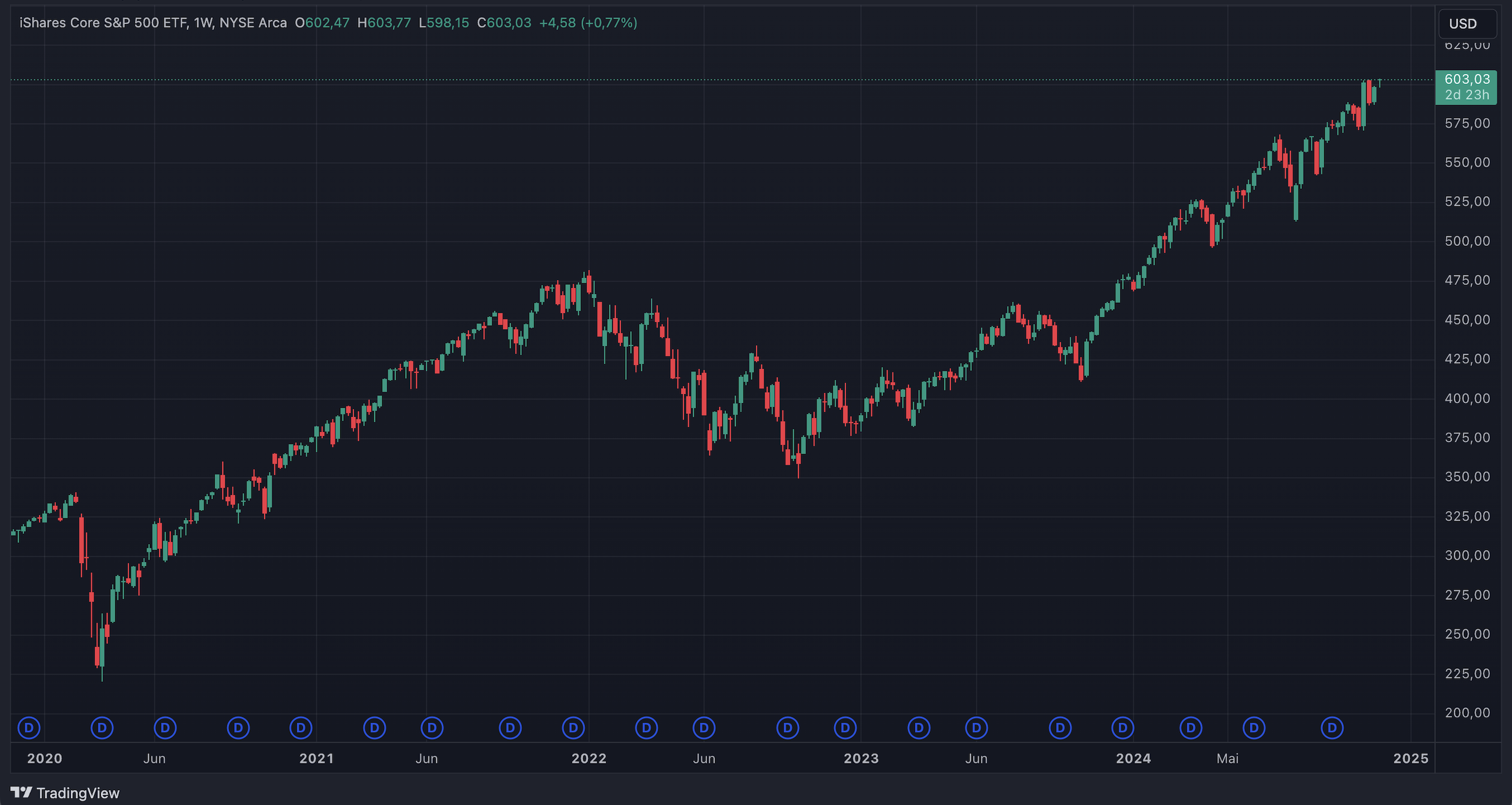 A Detailed Overview of the iShares Core S&P 500 ETF (IVV)