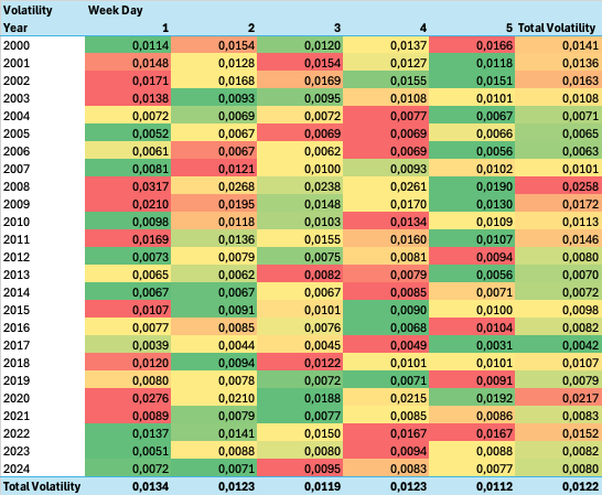 Case Study: S&P 500 Weekday Performance Analysis (2000–2024)